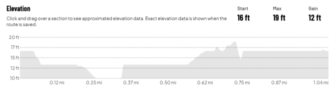 Elevation profile of the Tampa course, close to flat throughout